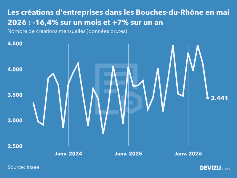 Evolution du nombre de créations mensuelles d'entreprises dans les Bouches-du-Rhône à fin mai 2026