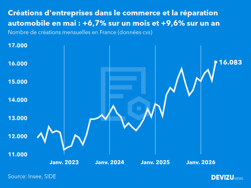Evolution du nombre de créations mensuelles d'entreprises en France à fin mai 2026