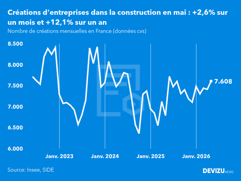 Evolution du nombre de créations mensuelles d'entreprises en France à fin mai 2026