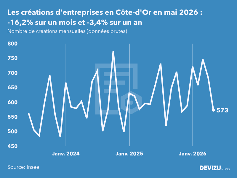 Evolution du nombre de créations mensuelles d'entreprises en Côte-d'Or à fin mai 2026