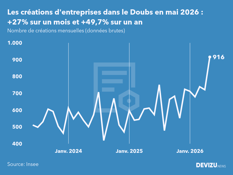 Evolution du nombre de créations mensuelles d'entreprises dans le Doubs à fin mai 2026