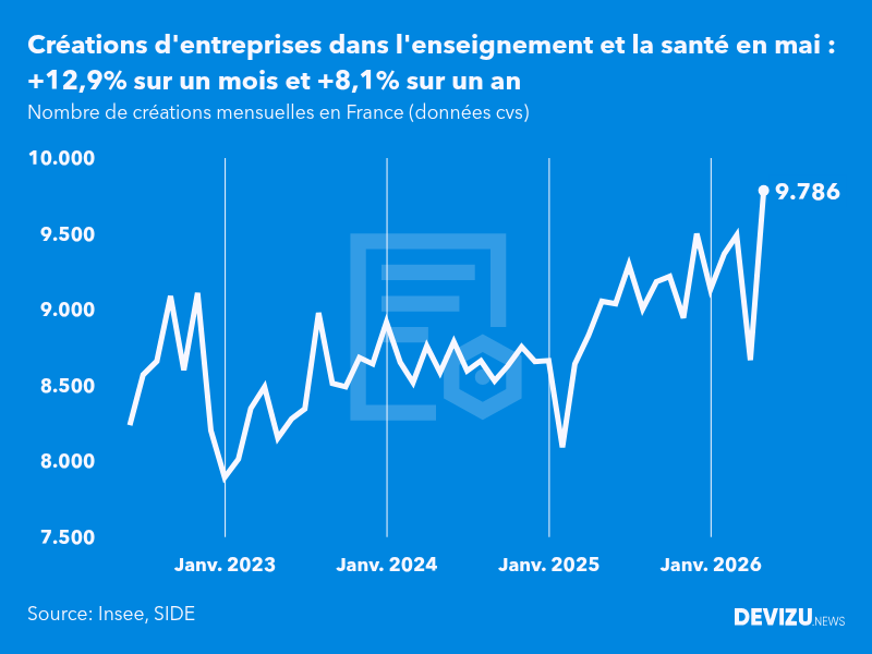 Evolution du nombre de créations mensuelles d'entreprises en France à fin mai 2026