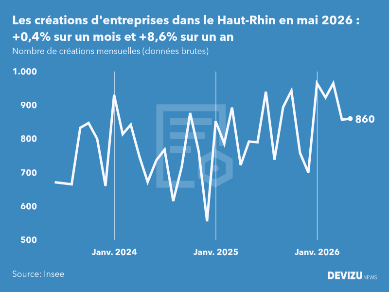 Evolution du nombre de créations mensuelles d'entreprises dans le Haut-Rhin à fin mai 2026