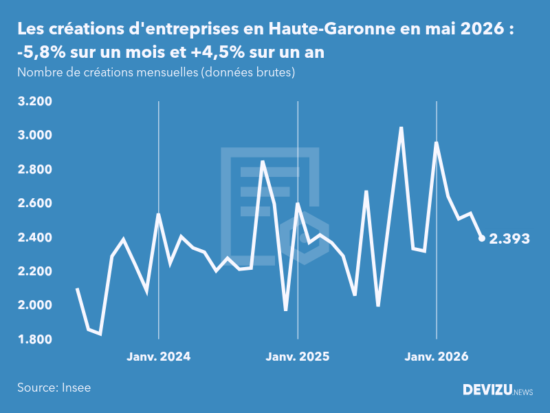 Evolution du nombre de créations mensuelles d'entreprises en Haute-Garonne à fin mai 2026