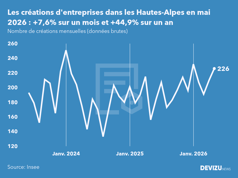 Evolution du nombre de créations mensuelles d'entreprises dans les Hautes-Alpes à fin mai 2026