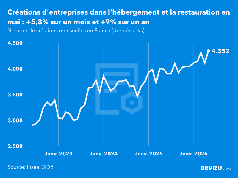 Evolution du nombre de créations mensuelles d'entreprises en France à fin mai 2026