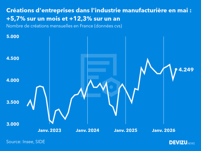 Evolution du nombre de créations mensuelles d'entreprises en France à fin mai 2026