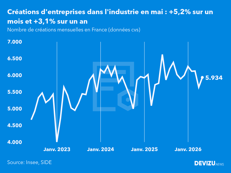 Evolution du nombre de créations mensuelles d'entreprises en France à fin mai 2026