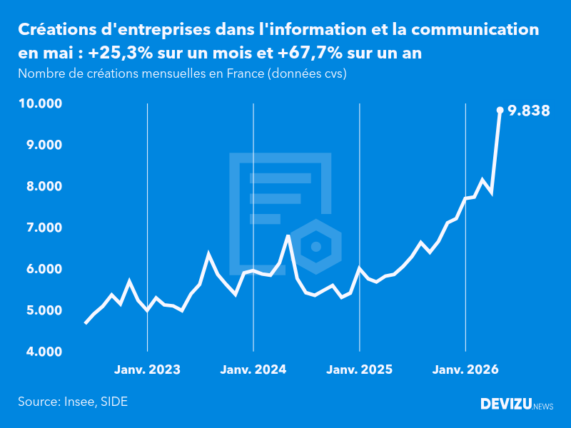 Evolution du nombre de créations mensuelles d'entreprises en France à fin mai 2026