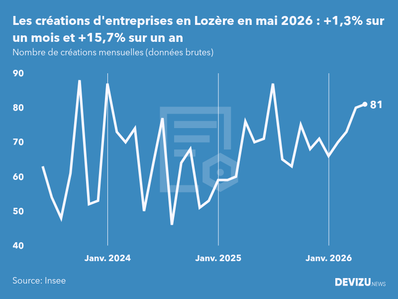 Evolution du nombre de créations mensuelles d'entreprises en Lozère à fin mai 2026