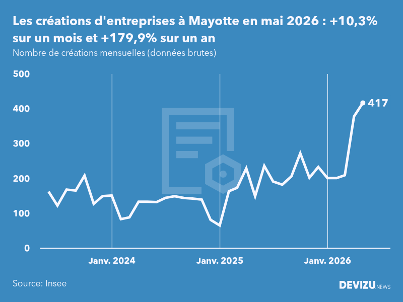 Evolution du nombre de créations mensuelles d'entreprises à Mayotte à fin mai 2026