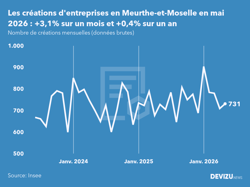 Evolution du nombre de créations mensuelles d'entreprises en Meurthe-et-Moselle à fin mai 2026
