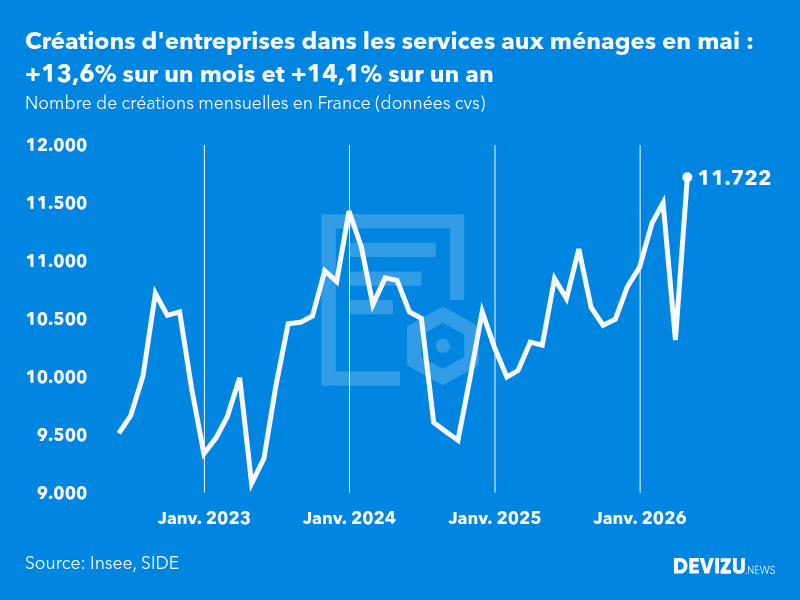 Evolution du nombre de créations mensuelles d'entreprises en France à fin mai 2026