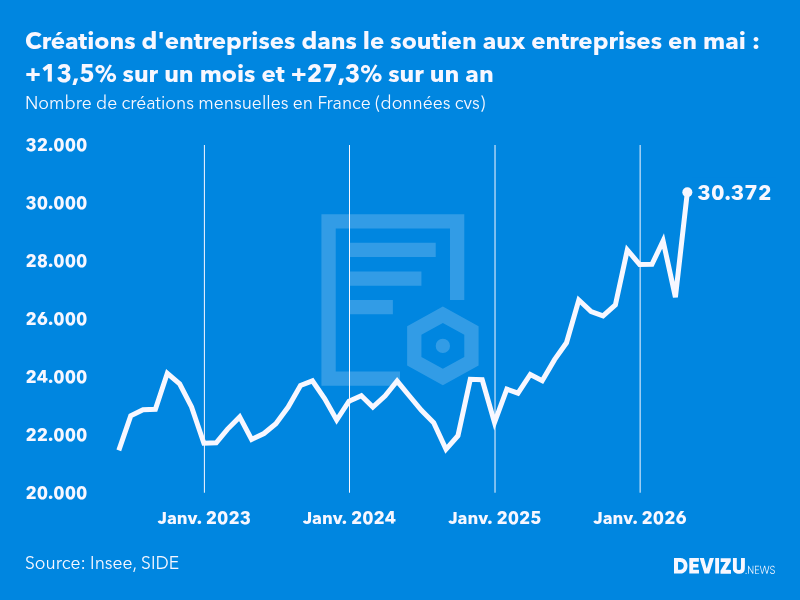 Evolution du nombre de créations mensuelles d'entreprises en France à fin mai 2026