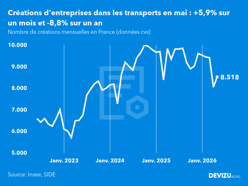 Evolution du nombre de créations mensuelles d'entreprises en France à fin mai 2026