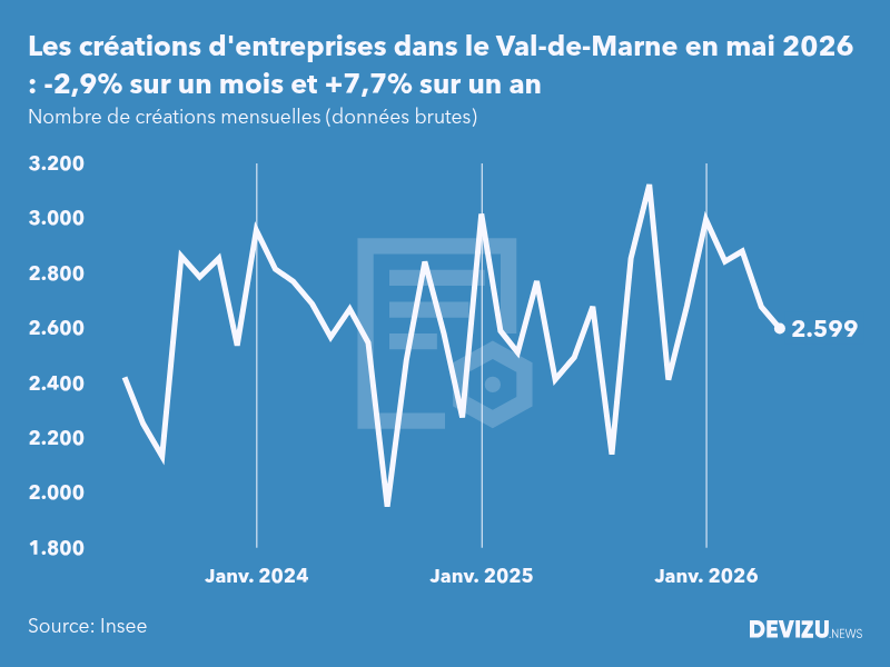 Evolution du nombre de créations mensuelles d'entreprises dans le Val-de-Marne à fin mai 2026