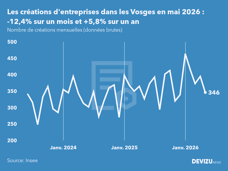 Evolution du nombre de créations mensuelles d'entreprises dans les Vosges à fin mai 2026