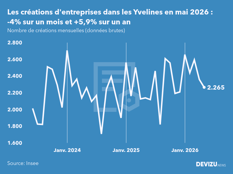 Evolution du nombre de créations mensuelles d'entreprises dans les Yvelines à fin mai 2026