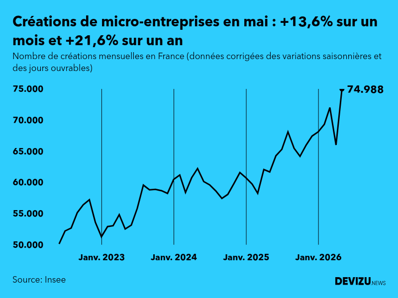 Evolution du nombre de créations mensuelles de micro-entreprises en France à fin mai 2026