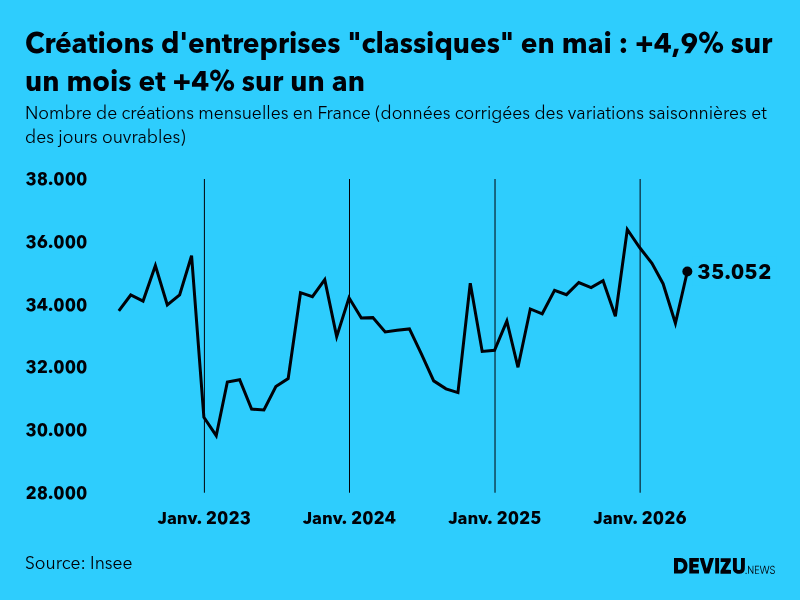 Evolution du nombre de créations mensuelles d'entreprises classiques hors micro-entreprises en France à fin mai 2026