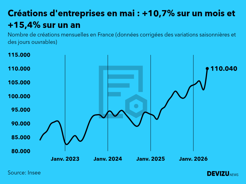 Evolution du nombre de créations mensuelles d'entreprises en France à fin mai 2026