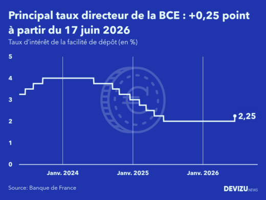 Evolution du principal taux directeur de la BCE au 17 juin 2026