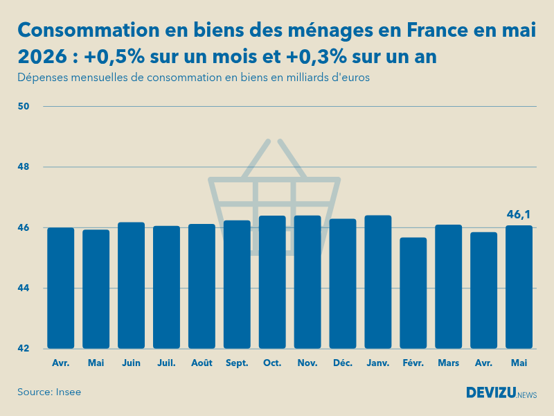 Evolution des dépenses mensuelles de consommation en biens des ménages en France sur un an en mai 2026