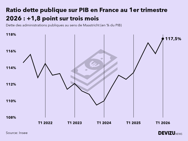 Evolution de la dette publique au sens de Maastricht en points de PIB à fin 1er trimestre 2026
