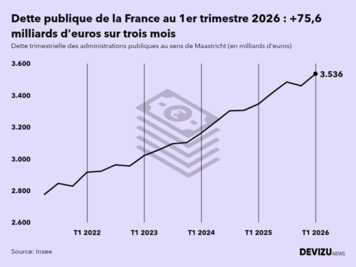Evolution de la dette publique en France au sens de Maastricht en milliards d'euros à fin 1er trimestre 2026