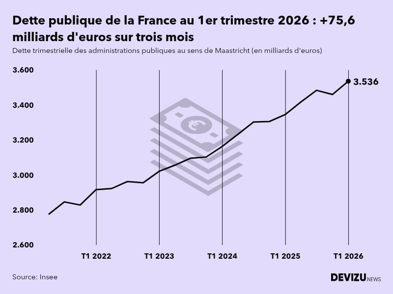 Evolution de la dette publique en France au sens de Maastricht en milliards d'euros à fin 1er trimestre 2026