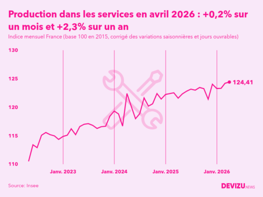 Evolution de l'indice mensuel de la production dans les services en France à fin avril 2026