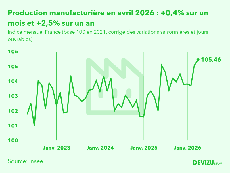 Evolution de l'indice mensuel de la production manufacturière (base 100 en 2015) à fin avril 2026