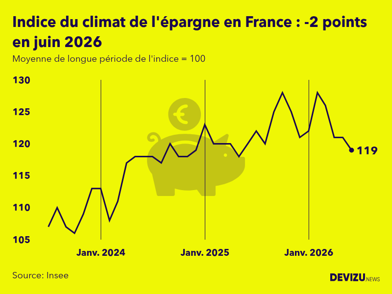 Evolution du climat de l'épargne en France sur 2 ans à fin juin 2026