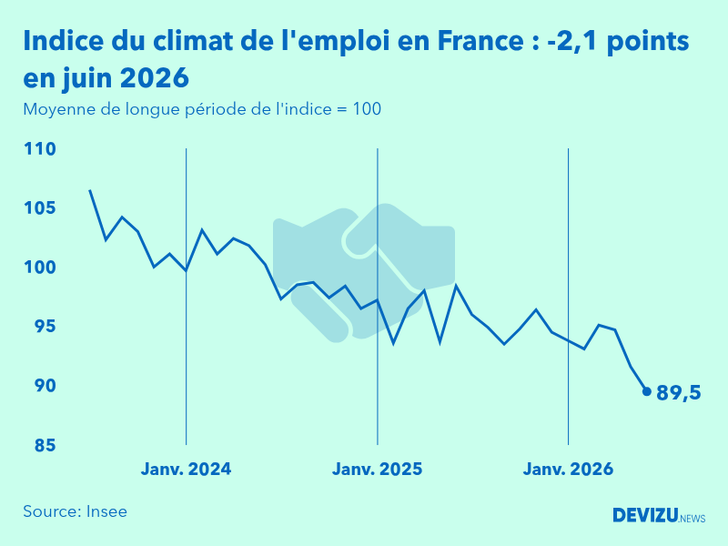 Evolution de l'indice du climat de l'emploi en France sur 2 ans à fin juin 2026