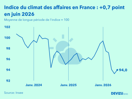 Evolution du climat des affaires en France sur 2 ans à fin juin 2026