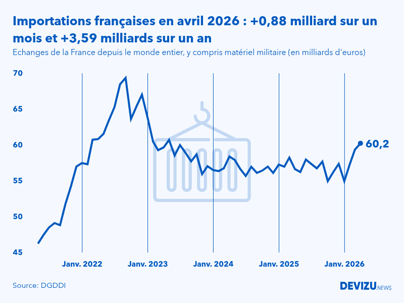 Evolution mensuelle des importations de la France depuis le monde entier à fin avril 2026