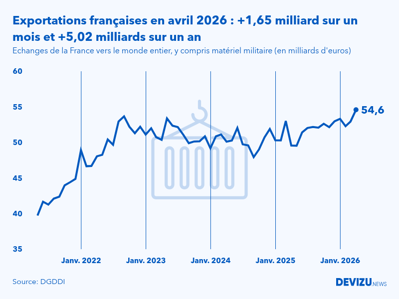 Evolution mensuelle des exportations de la France vers le monde entier à fin avril 2026