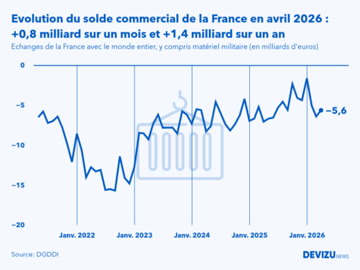 Evolution mensuelle du solde du commerce extérieur de la France avec le monde entier à fin avril 2026