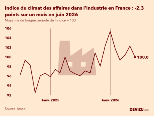 Evolution du climat des affaires dans l'industrie en France sur 2 ans à fin juin 2026
