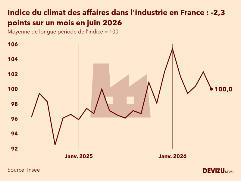 Evolution du climat des affaires dans l'industrie en France sur 2 ans à fin juin 2026