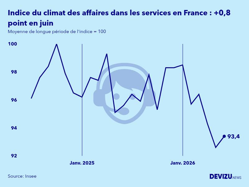 Evolution de l'indice synthétique du climat des affaires dans les services en France en juin 2026