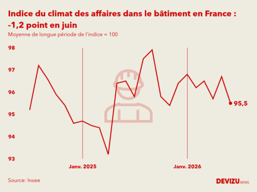 Evolution du climat des affaires dans le bâtiment en France sur 2 ans à fin juin 2026