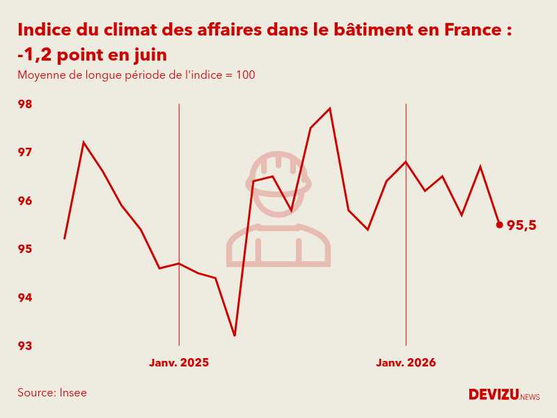 Evolution du climat des affaires dans le bâtiment en France sur 2 ans à fin juin 2026