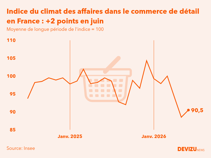 Evolution du climat des affaires dans le commerce de détail et l'automobile en France sur 2 ans à fin juin 2026