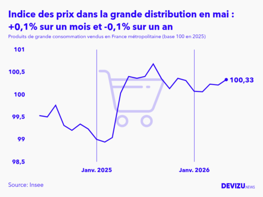 Evolution de l'indice des prix des produits de grande consommation vendus dans la grande distribution à mai 2026