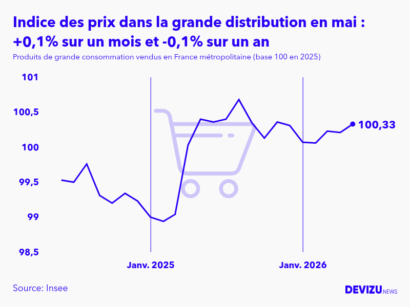 Evolution de l'indice des prix des produits de grande consommation vendus dans la grande distribution à mai 2026