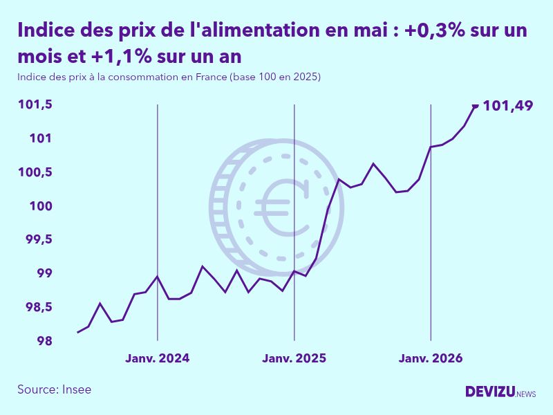 Evolution de l'indice des prix de l'alimentation à mai 2026