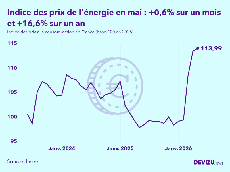Evolution de l'indice des prix de l'énergie à mai 2026