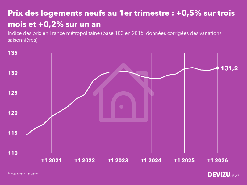 Evolution de l'indice des prix des logements neufs en France métropolitaine au 1er trimestre 2026