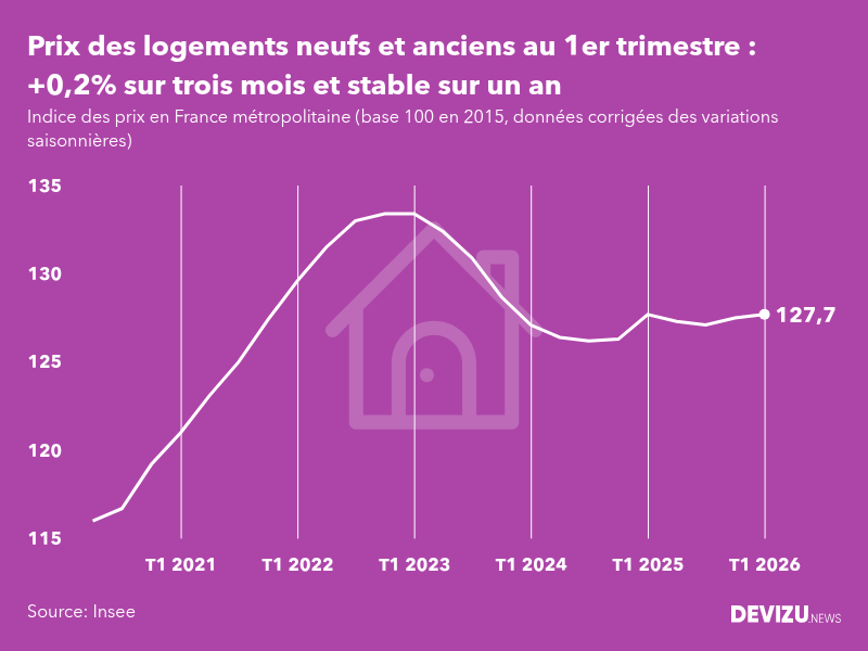 Evolution de l'indice des prix des logements neufs et anciens en France métropolitaine au 1er trimestre 2026